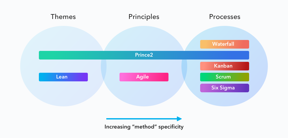 Project Management Methodologies
