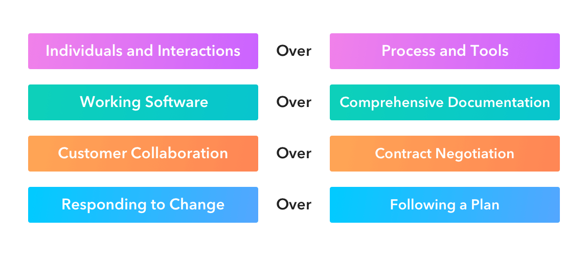 Agile Methodology