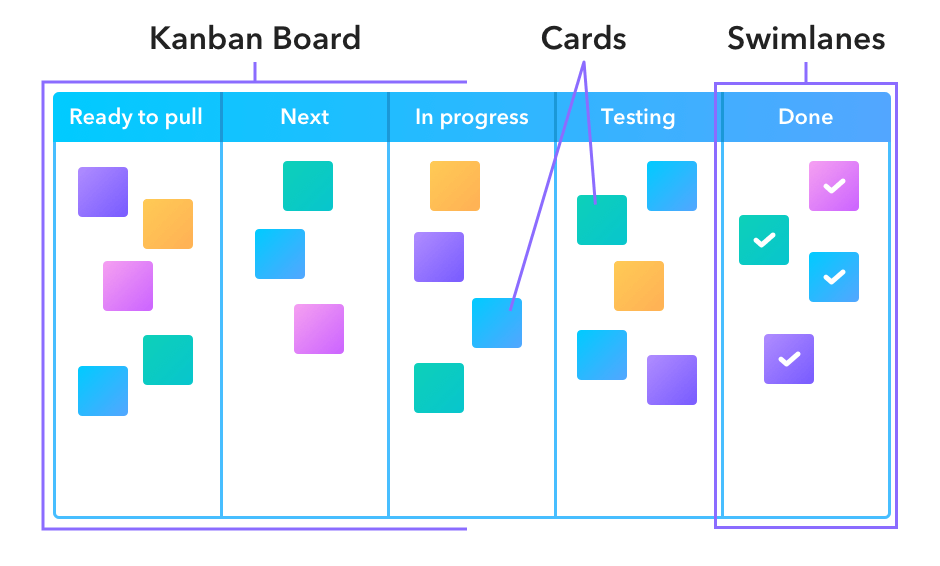 Kanban Methodology