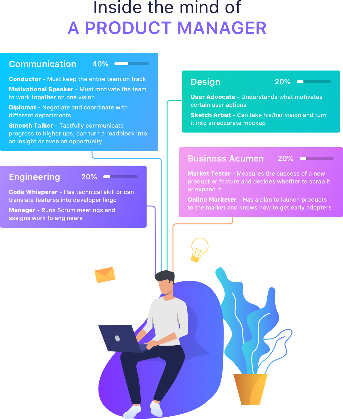 Product Manager has a great number of roles Product manager roles and responsibilities