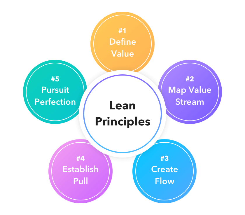 Lean Methodology